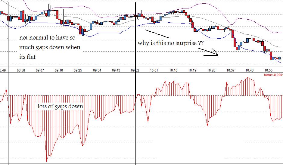 Gap trading indicators