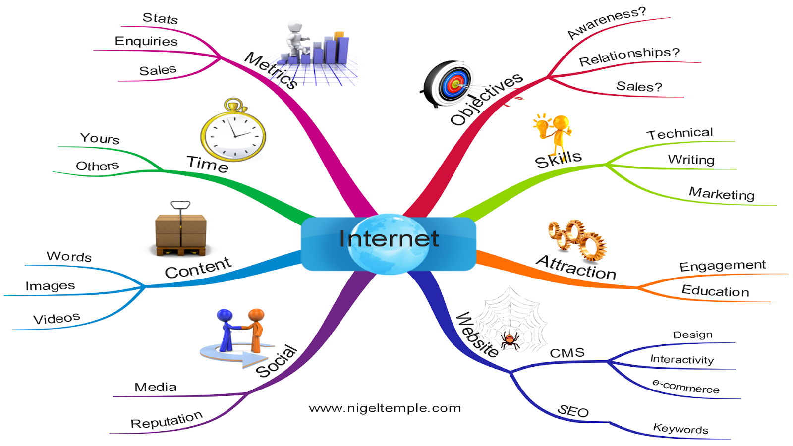 Internet Marketing Map