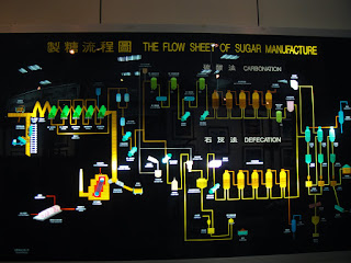 製糖流程圖
