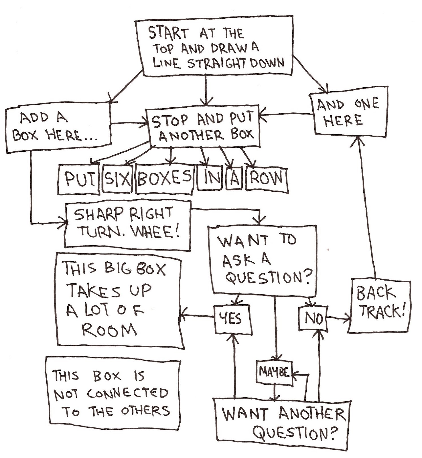 organizational flowchart