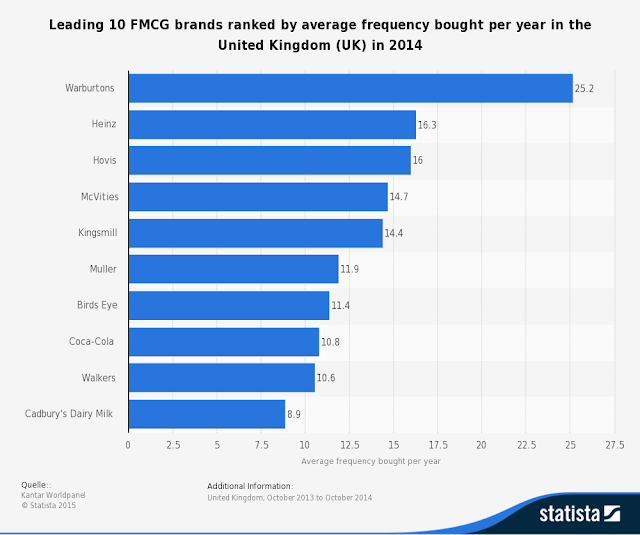 " top 10 most frequented  FMCG brands brought in UK"