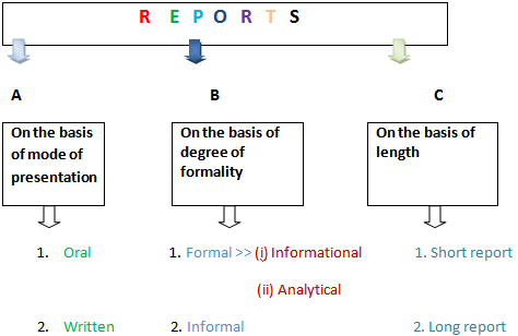 report business communication classification