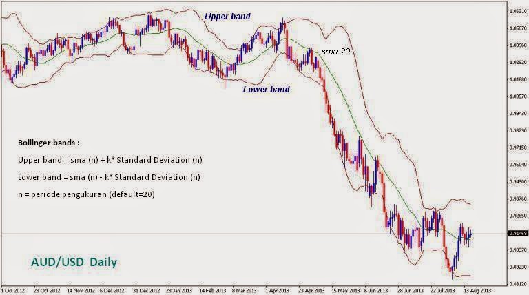 Bollinger bands indicator tutorial