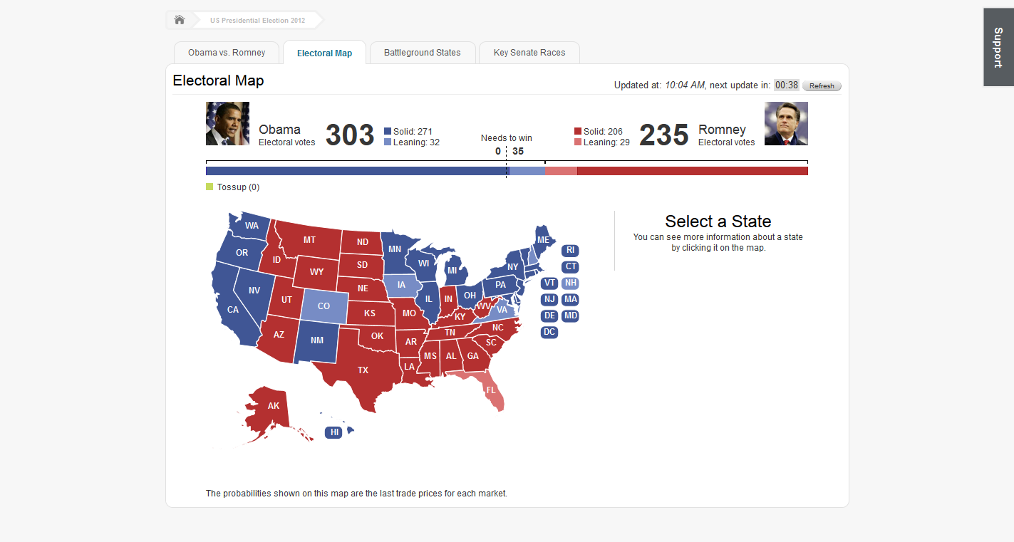 then nate silver s fivethirtyeight blog with a 91 chance for a obama win and 314 6 electoral votes for obama and 223 4 for romney then nate silver s fivethirtyeight blog with a 91 chance for a obama win and 314 6 electoral votes for obama and 223 4 for romney