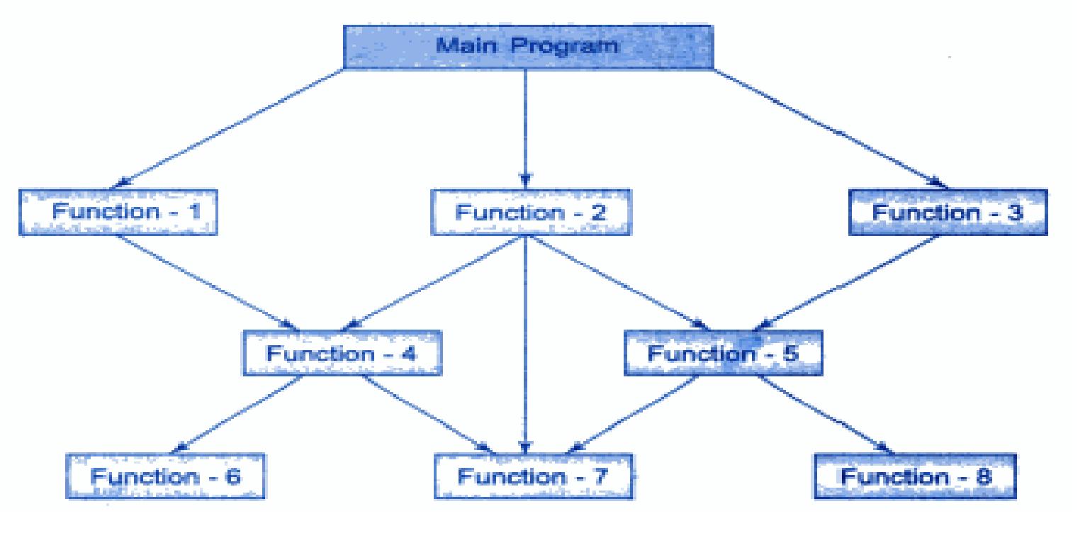 Simple Programs In Fortran