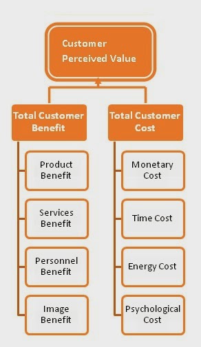 marketing customer value and the lin essay What are some of the benefits and costs that contribute to your customer value from each of the following products a wristwatch, a weight-loss diet, a. marketing customer value and the lin essay What are some of the benefits and costs that contribute to your customer value from each of the following products a wristwatch, a weight-loss diet, a.
