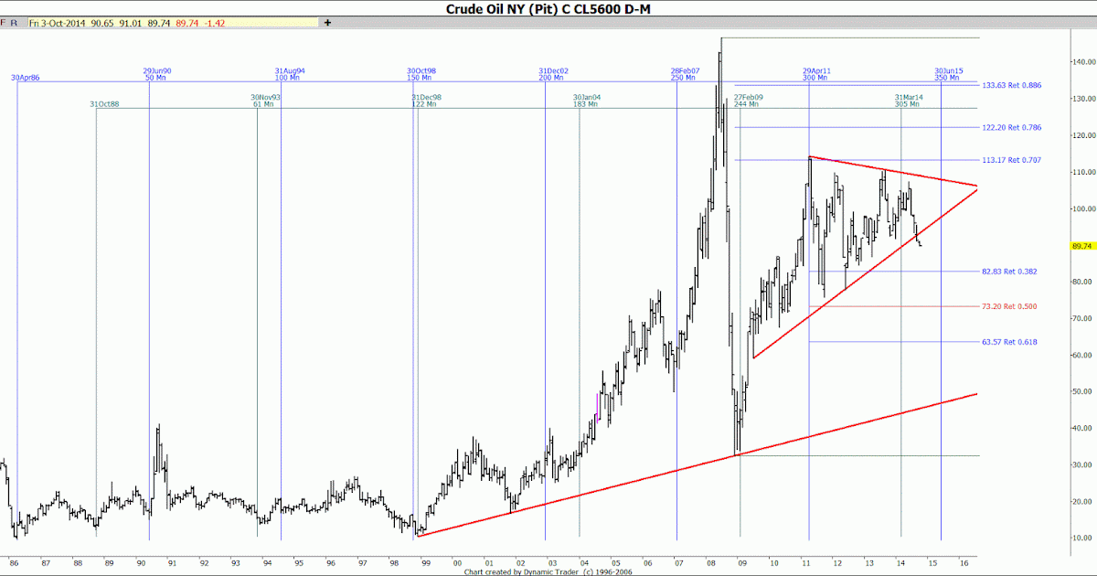 Time cycles forex