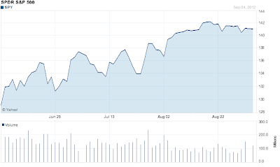 SPY chart