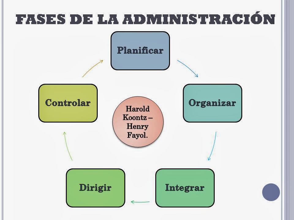 FASES DE LA ADMINISTRACION fases de la administracion:
