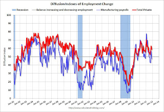 Employment Diffusion Index