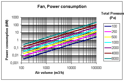 fan power efficiency fans consumption air centrifugal pressure engineering flow chart volume use calculations engineeringtoolbox numeric parameters calculate performance different