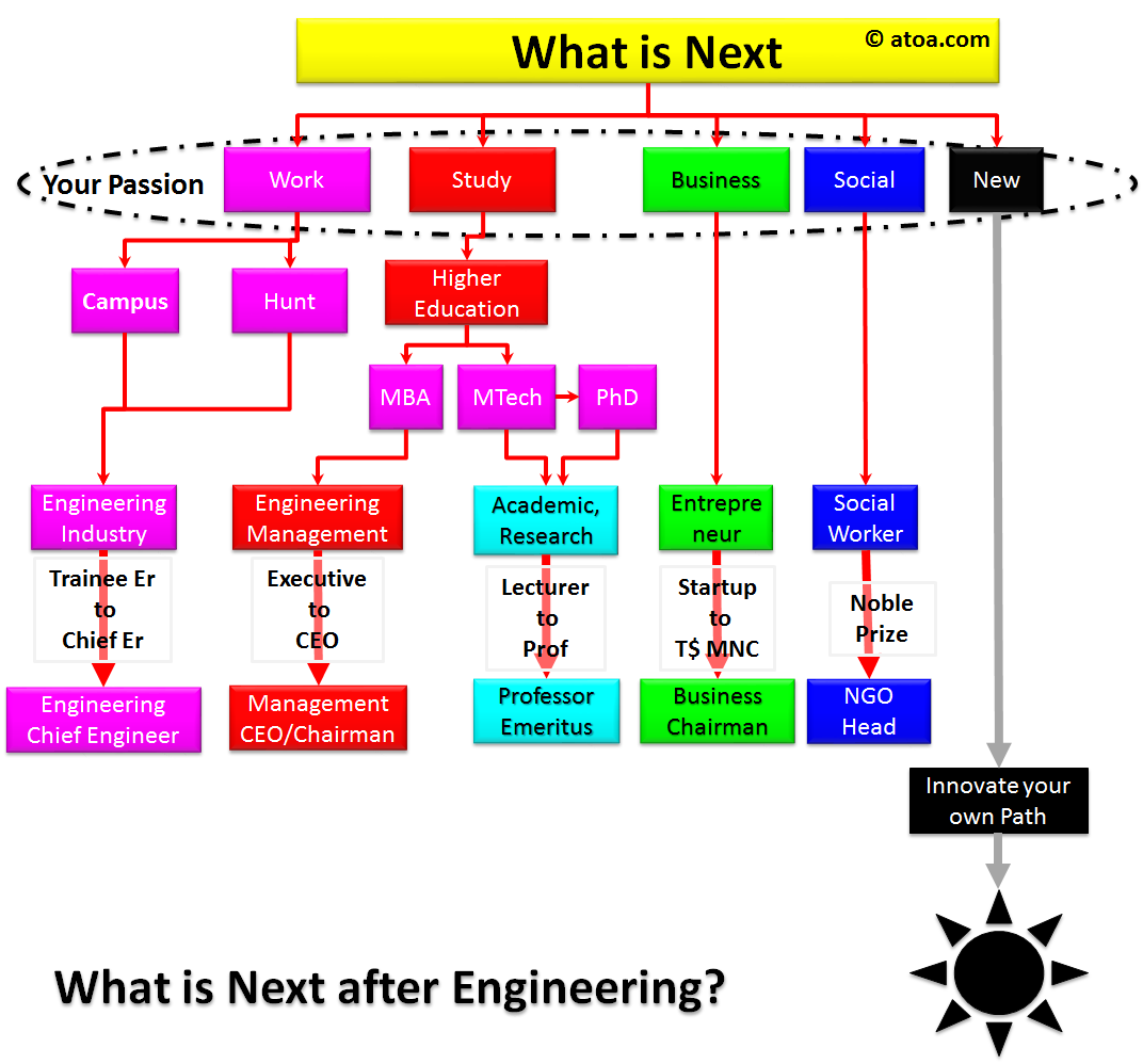 career options after computer science engineering 4 plans