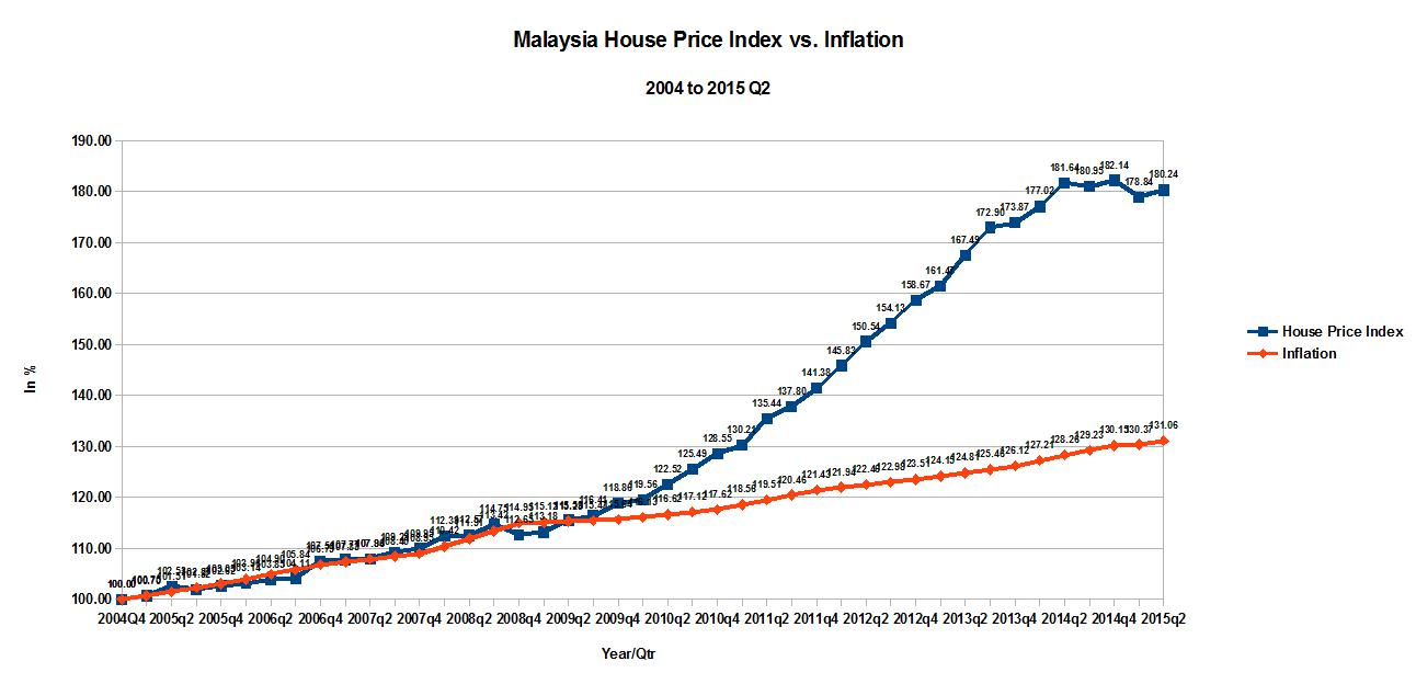 Malaysia%2BHouse%2BPrice%2BIndex%2Bvs%2B