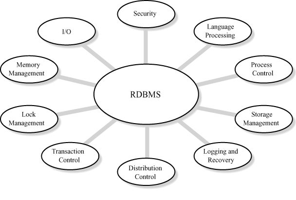 Relational Database Management Systems Rdbms