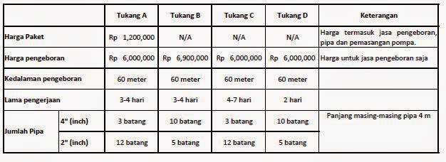 Saya &amp; Keluarga Membuat Sumur Bor baru