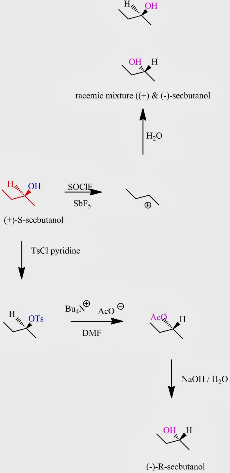 Nucleophilic Substitution SN2 and SN1 reactions and Stereochemistry