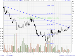 saham simp 081113