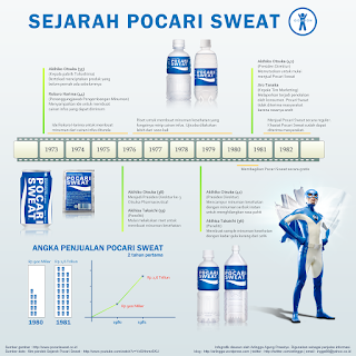 Infografik Pocari Sweat