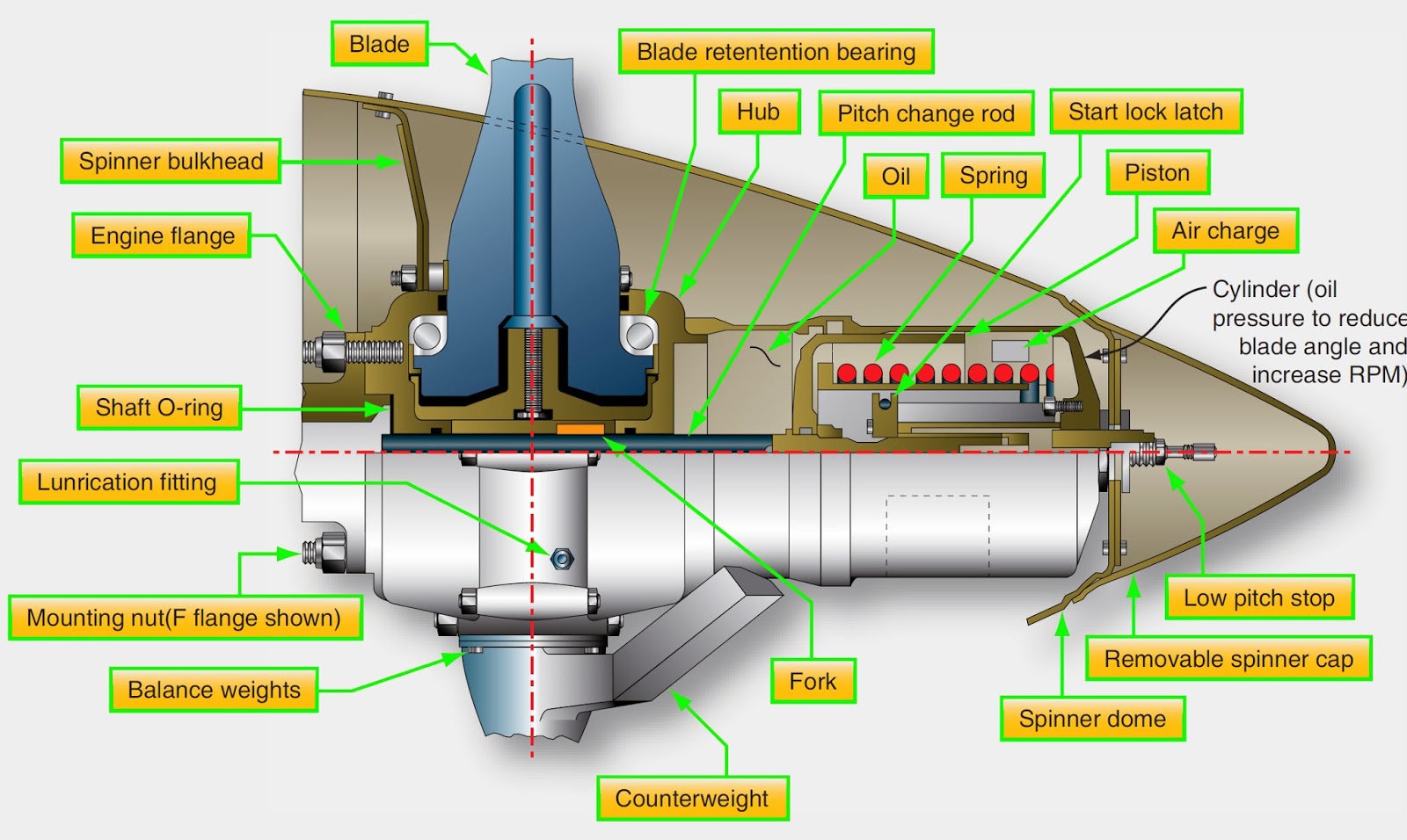 aircraft systems constant speed propellers how a constant speed propeller works