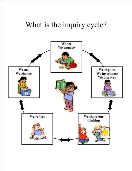 IB Inquiry Cycle