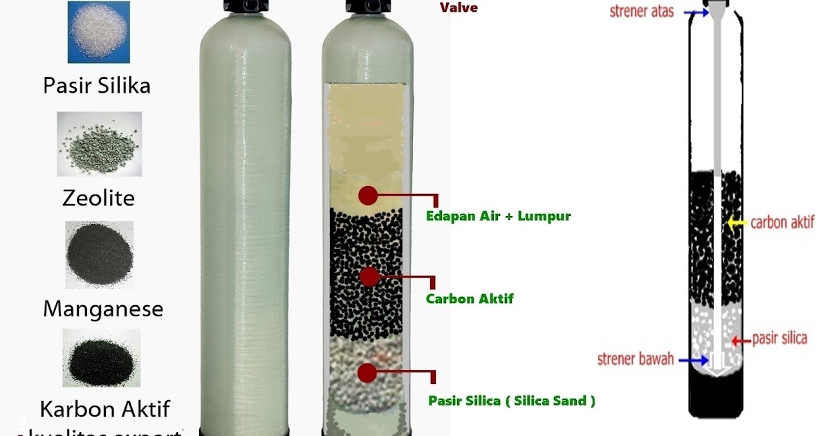Toko nline Filter Komposisi Media Filter dan Komponennya