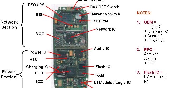 Parts of a phone diagram