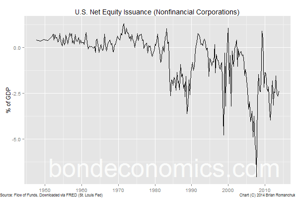 Chart: U.S. Nonfinancial Corporate Net Equity Issuance