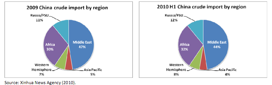 IEA facts on China and oil Facts About China. IEA facts on China and oil