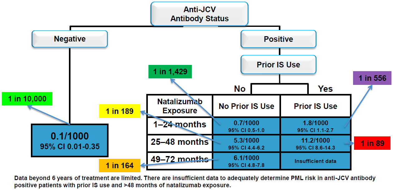 Multiple Sclerosis Research Natalizumab PML Risk Update February 2014