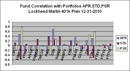 Lockheed martin employee stock options