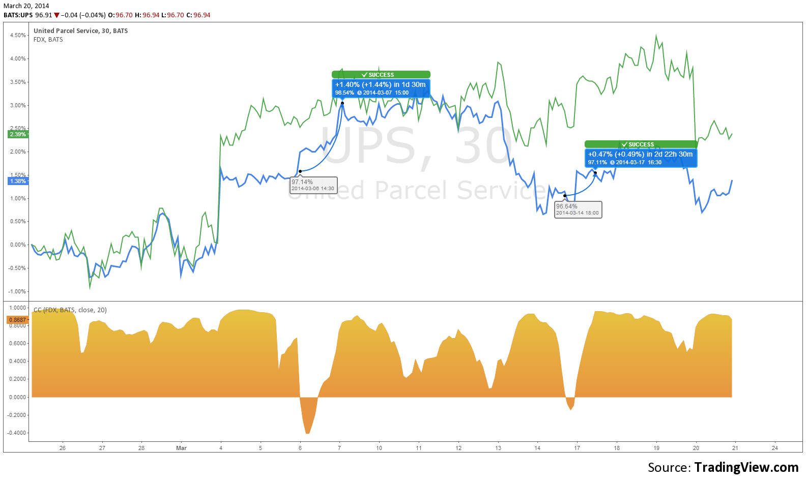 Pair options strategies