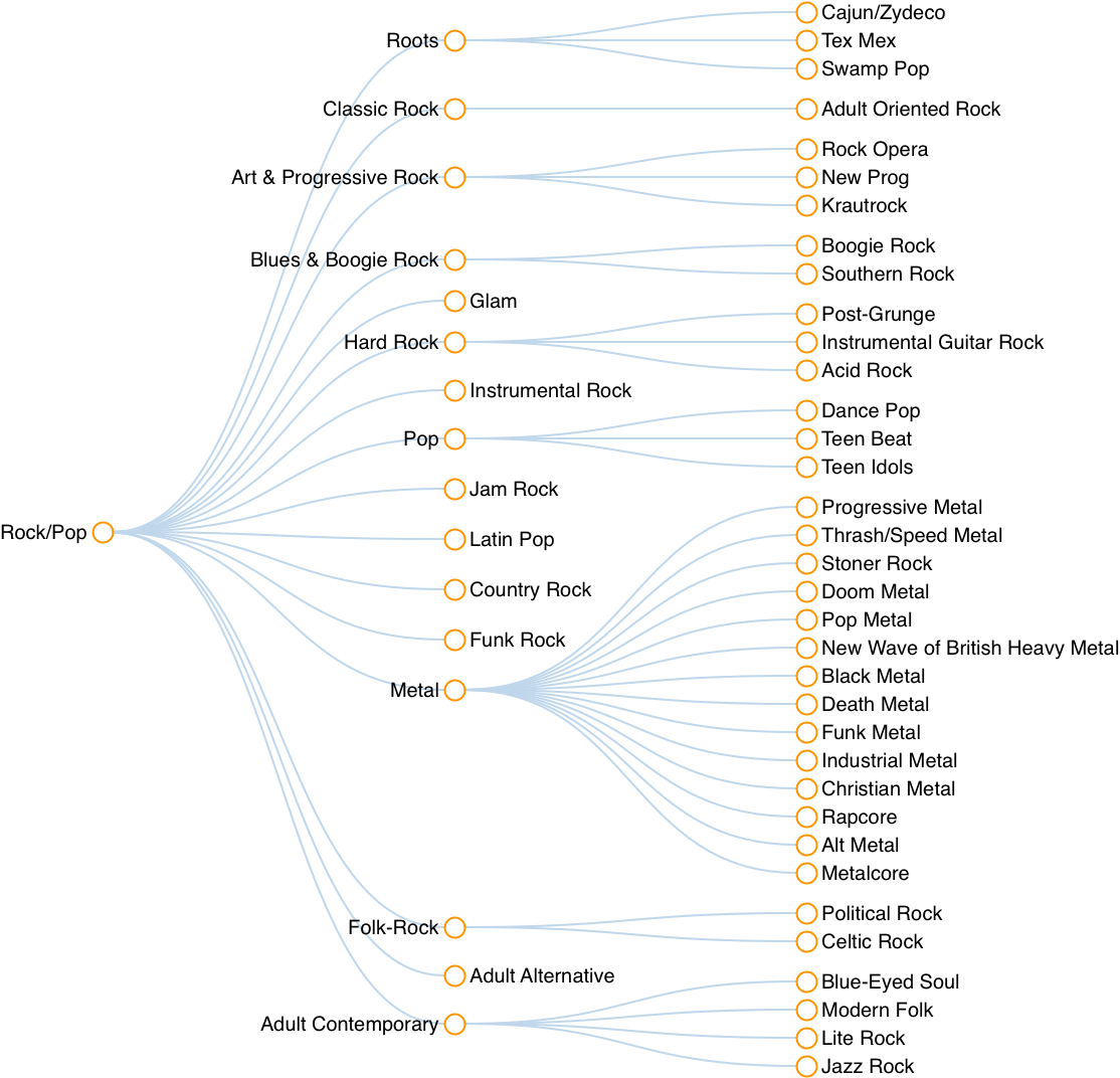 Taxonomy Chart