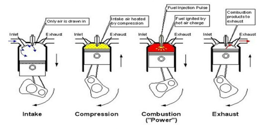 How Does A Diesel Engine Work >> Working Principle Of The Diesel Engine Car Guy S Paradise How Does A Diesel Engine Work >> Working Principle Of The Diesel Engine Car Guy S Paradise
