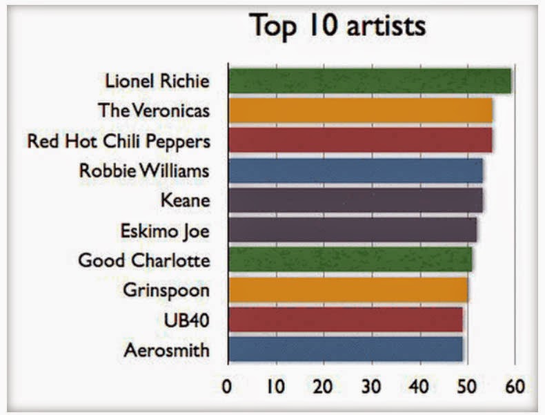Rock Breaks Scissors Why Does My iPod Keep Playing the Same Songs?