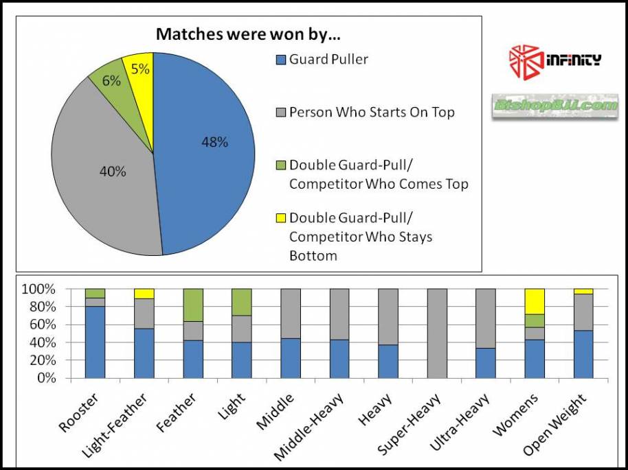 BJJ statistics analyzing BJJ techniques and trends at the 2012 Worlds