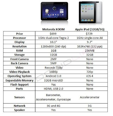 iPad and Motorola Xoom comparision