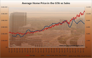 toronto average home prices, toronto home price and sales graph