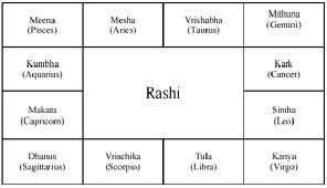 Astrology Rashi Chart