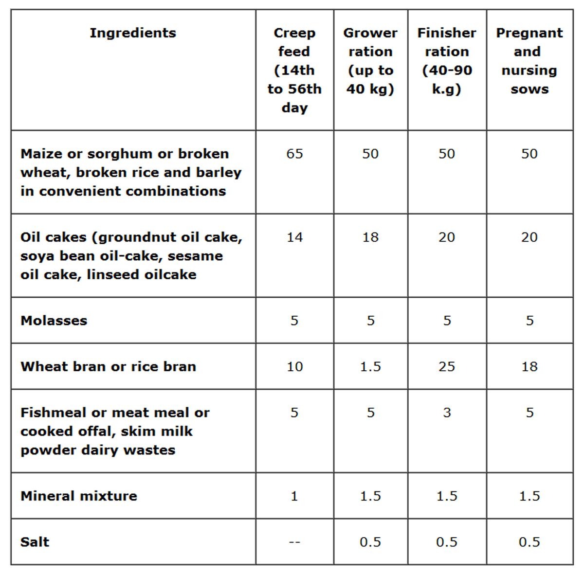 Pig Feed Consumption Chart