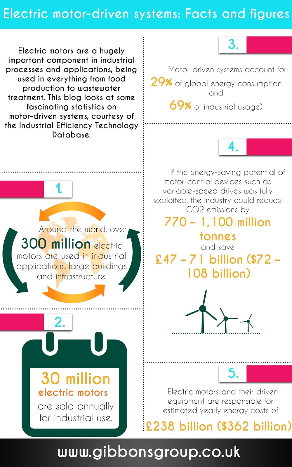 Electric motordriven systems Facts and figures The Gibbons Group