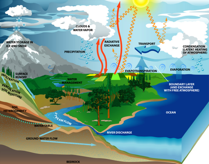 Geography Education Gambar Siklus Hidrologi Geography Education Gambar Siklus Hidrologi