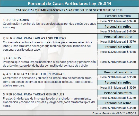 Casas Particulares ley 26844 CATEGORIAS Y REMUNERACIONES A PARTIR DEL 1° DE SEPTIEMBRE DE 2013