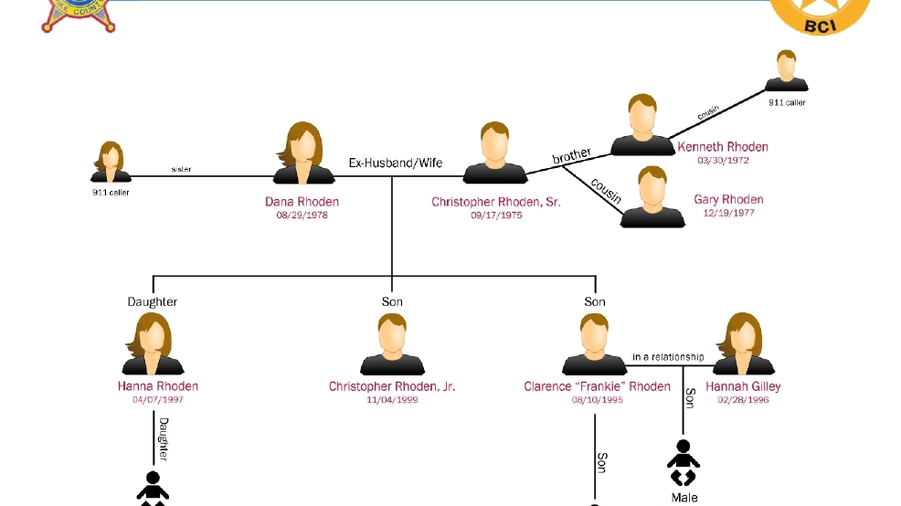 Rhoden Family Chart