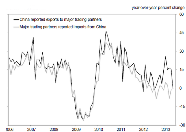 China exports vs other nations imports