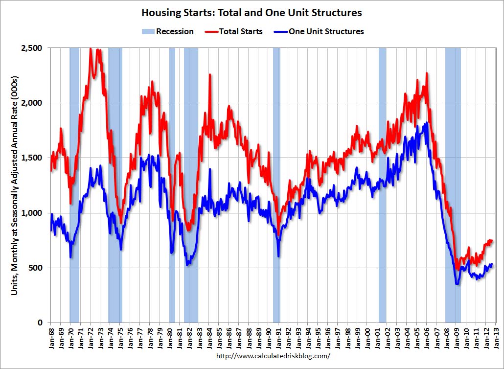PrivatelyOwned Housing Starts Up 29.1 Percent in August South