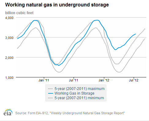 Natgas+Storage.png