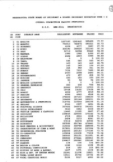 Ssc Exam Result 2011 Maharashtra Online