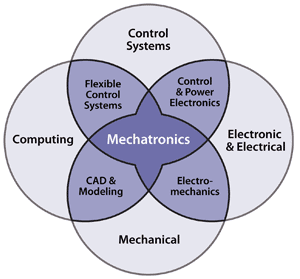 mechatronics venn diagram magdalene project org mechatronics venn diagram