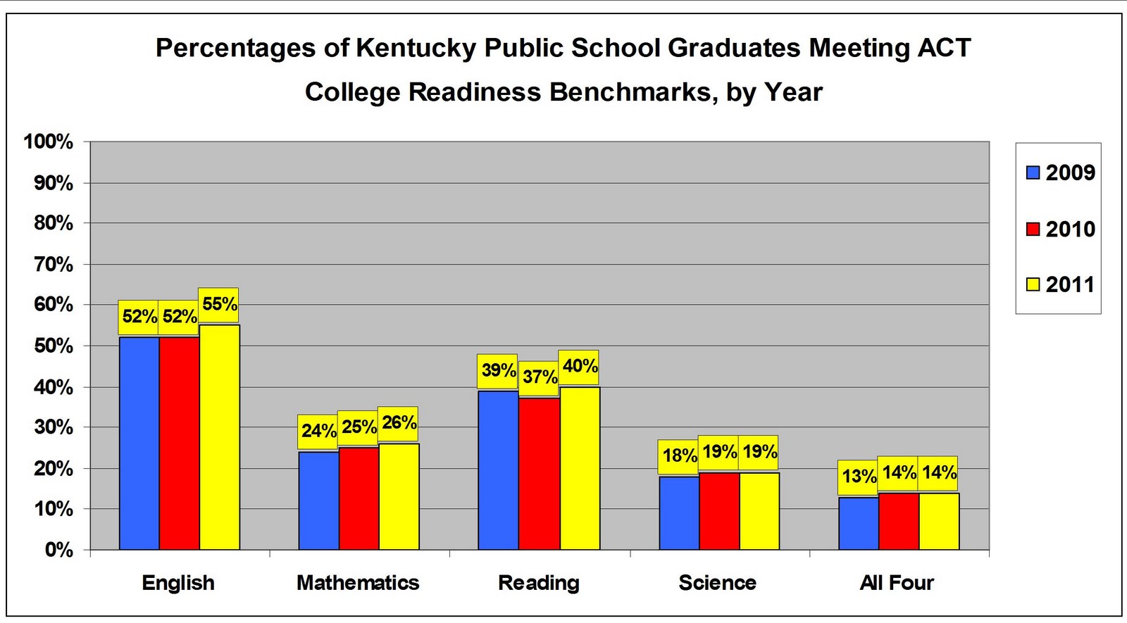 How many Kentucky high school grads in 2011 were prepared for college