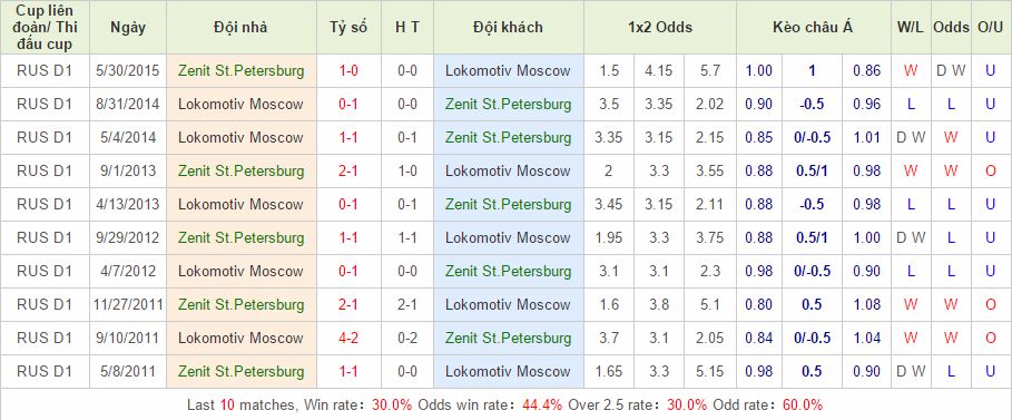 Zenit vs Lokomotiv Moscow link vào 12bet
